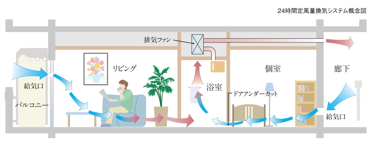 24時間定風量換気システム